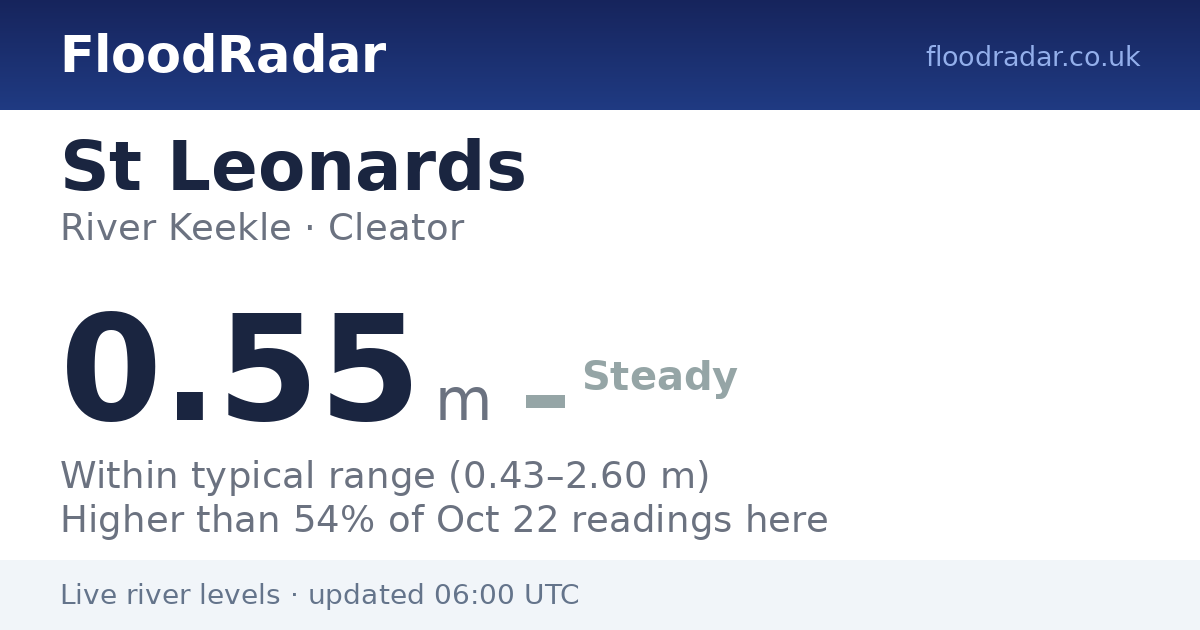 St Leonards - River Keekle Level | FloodRadar